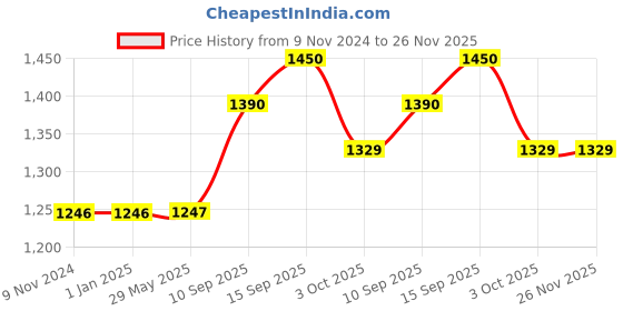 firstcry.com Sanjary Insulated Water Bottle with Leather Cover and Strap Yellow - 530 ml colour may vary sanjary Price History Graph from 9 Nov 2024 to 25 Nov 2025