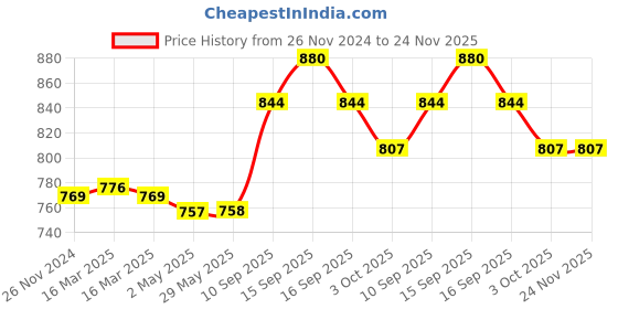 firstcry.com sanjary Insulated Water Bottle with Strap Pink - 490 ml sanjary Price History Graph from 26 Nov 2024 to 23 Nov 2025