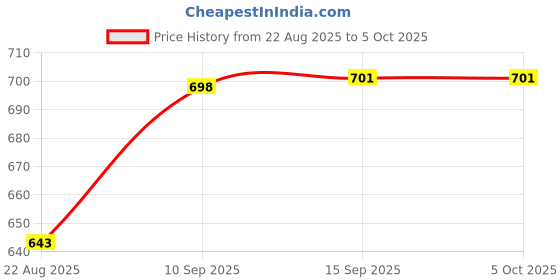 firstcry.com Sanjary IQ 3D Logic Brain Teaser Game for Kids & Adults - 120 Challenges for Brain Development & Problem-Solving Skills for Kids color may vary sanjary Price History Graph from 22 Aug 2025 to 5 Oct 2025