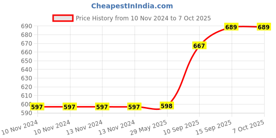 firstcry.com Sanjary Jcb Construction Vehicle Friction Powered Pack of 2 (Color May Vary) sanjary Price History Graph from 10 Nov 2024 to 7 Oct 2025