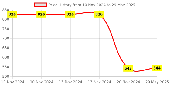 firstcry.com Sanjary Jumbo Fun Twist  Hopscotch Toy - Color & Design May Vary sanjary Price History Graph from 10 Nov 2024 to 29 May 2025
