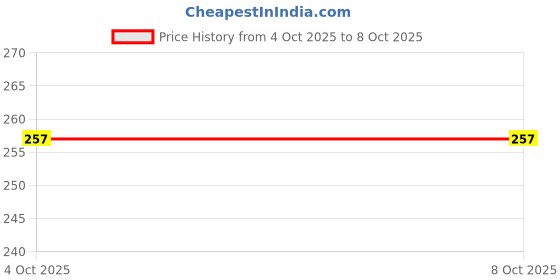 firstcry.com Sanjary Jungle Animal Eraser set for kids return gift color design may vary sanjary Price History Graph from 4 Oct 2025 to 8 Oct 2025