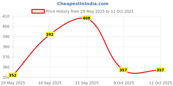 firstcry.com Sanjary Kingdomino Board And Strategy Game - Multicolor sanjary Price History Graph from 29 May 2025 to 11 Oct 2025