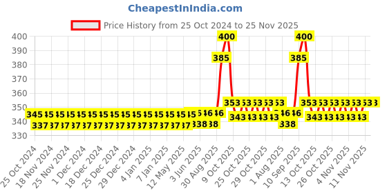 firstcry.com Sanjary Kitchen Cooking Set Toy With Briefcase for Kids -Color May Vary sanjary Price History Graph from 25 Oct 2024 to 25 Nov 2025