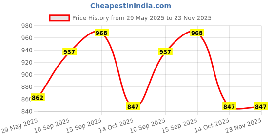 firstcry.com Sanjary Light & Sound Gun Toy With Real Fruit Smoke Effect Light & Sound B/O Gun Toy For Kids Electric Gun Toy With Light Music Gun Helicopter For Kids Color And Design May Vary sanjary Price History Graph from 29 May 2025 to 23 Nov 2025