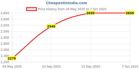 firstcry.com Sanjary Light Magnetic Blocks Set of 57 Pcs - Multicolor sanjary Price History Graph from 29 May 2025 to 6 Oct 2025