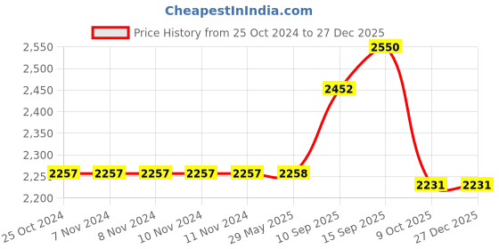 firstcry.com Sanjary Light Music Spray Octopus Robot Toys rc Stunt Car For Kids color design may vary sanjary Price History Graph from 25 Oct 2024 to 27 Dec 2025