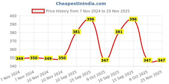 firstcry.com Sanjary Light Sound Bump and Go Penguin Car Toy for Toddlers Kids - Color Design May Vary sanjary Price History Graph from 7 Nov 2024 to 24 Nov 2025