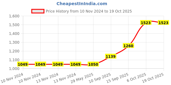 firstcry.com Sanjary Lightweight Multipurpose School Bag Multicolour - 18 Inches sanjary Price History Graph from 10 Nov 2024 to 17 Oct 2025