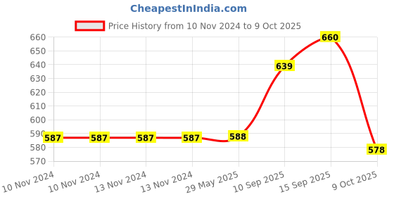 firstcry.com Sanjary Lovely Jumping Tiger With Music & Light for Kids - Color May Vary sanjary Price History Graph from 10 Nov 2024 to 9 Oct 2025