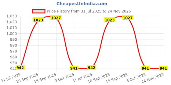 firstcry.com SANJARY Lucky Lunch Box With bottle Spoon 1300ml Color Design May Vary sanjary Price History Graph from 31 Jul 2025 to 24 Nov 2025