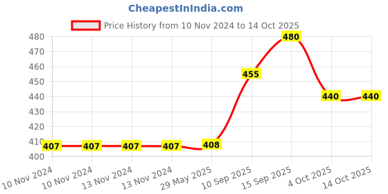 firstcry.com Sanjary Lucky Lunch Box With Spoon - 1300 ml sanjary Price History Graph from 10 Nov 2024 to 14 Oct 2025