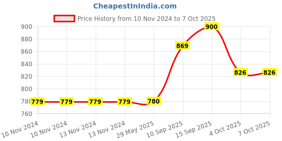 firstcry.com Sanjary Lunch Box With Spoon Fork And Chopsticks 980 ML - (Colour May Vary) sanjary Price History Graph from 10 Nov 2024 to 6 Oct 2025