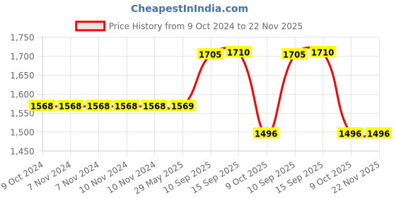 firstcry.com Sanjary Magicwand Compatible Building Educational Flying Fairy Boat Construction Learning Blocks 358pcs Set for Kids sanjary Price History Graph from 9 Oct 2024 to 22 Nov 2025