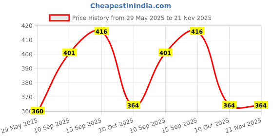 firstcry.com Sanjary Magnetic Dart Board With 4 Darts - Multicolour sanjary Price History Graph from 29 May 2025 to 21 Nov 2025