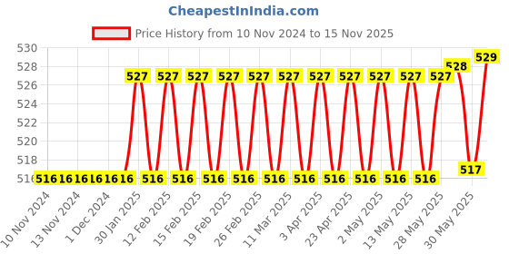 firstcry.com Sanjary Magnetic Drawing Board Educational Toy Sketch Pad sanjary Price History Graph from 10 Nov 2024 to 15 Nov 2025