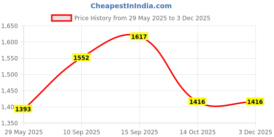 firstcry.com Sanjary Magnetic Sticks Blocks 26 Pieces Toy for kids - Multicolor sanjary Price History Graph from 29 May 2025 to 2 Dec 2025