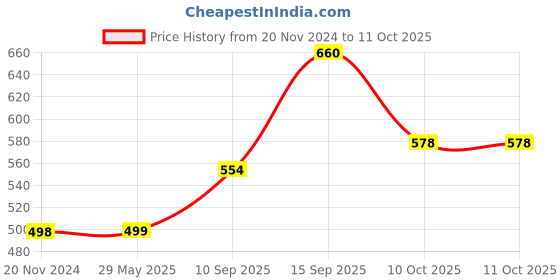 firstcry.com Sanjary Magnetic Sticks  Blocks Multicolor - 36 Pieces sanjary Price History Graph from 20 Nov 2024 to 10 Oct 2025