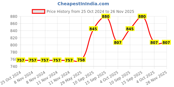 firstcry.com Sanjary Mandrani Kitchen 4 Sections Lunch Box Thermal Stainless Steel 1100 ml- Color & Design May Vary sanjary Price History Graph from 25 Oct 2024 to 25 Nov 2025