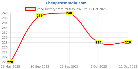firstcry.com Sanjary Manual Toothbrush super soft fine bristles easy to move around curved For kids sanjary Price History Graph from 29 May 2025 to 11 Oct 2025