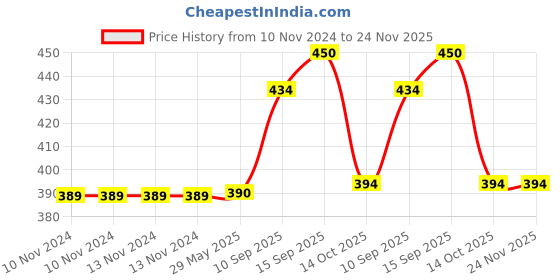 firstcry.com SANJARY  MD200-27A Assembky Truck (Colour May Vary) sanjary Price History Graph from 10 Nov 2024 to 23 Nov 2025