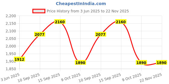 firstcry.com SANJARY MER-CEDES Ben-Z 300SL Die-Cast Metal Car with Sport car Openable Doors Light and Sound,Pull Back Function color design may vary sanjary Price History Graph from 3 Jun 2025 to 22 Nov 2025