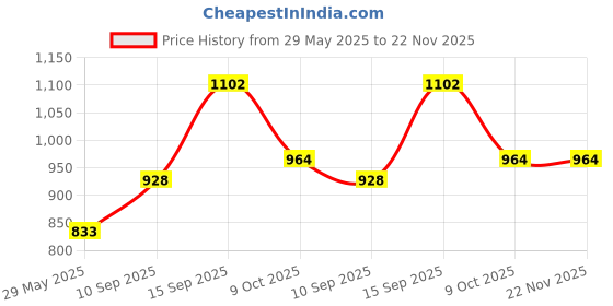 firstcry.com Sanjary Metal Contruction Bike Educational & Learning Blocks for Kids 140 Pcs Multicolors sanjary Price History Graph from 29 May 2025 to 22 Nov 2025