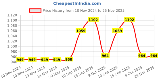 firstcry.com Sanjary Metal Contruction Bike Educational & Learning Blocks for Kids 162 Pcs Multicolors sanjary Price History Graph from 10 Nov 2024 to 25 Nov 2025