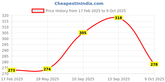 firstcry.com Sanjary Metal Fusion Bayblade with Gun Launcher & Led Colour & Light Gyroscope for Kids Color May Vary sanjary Price History Graph from 17 Feb 2025 to 9 Oct 2025