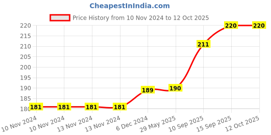 firstcry.com Sanjary Mini Helicopters Friction Powered toy for Kids-Color & Design May Vary sanjary Price History Graph from 10 Nov 2024 to 12 Oct 2025
