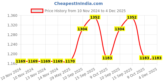 firstcry.com Sanjary Mini Table Top Football Soccer Game -Sports for 2 People-Adult Soccer Board Game Kids Family Table Game color may vary sanjary Price History Graph from 10 Nov 2024 to 4 Dec 2025
