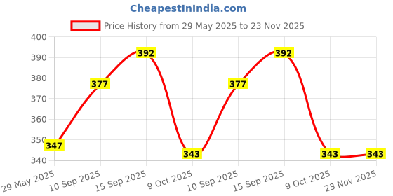 firstcry.com Sanjary Mini Tourist Car Toy with Friction Power for Kids Color Design May Vary sanjary Price History Graph from 29 May 2025 to 23 Nov 2025