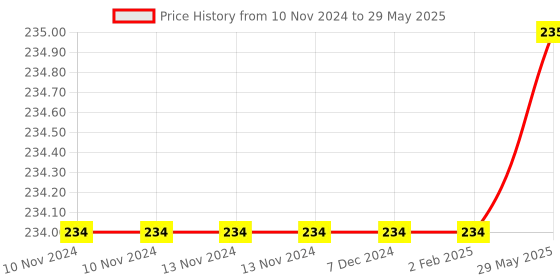 firstcry.com Sanjary mirror smooth magic cube for kids color & design may vary sanjary Price History Graph from 10 Nov 2024 to 29 May 2025