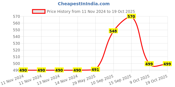 firstcry.com Sanjary Mission Blaster  Zap Gun Toys with 10 Darts for Kids  -Color May Vary sanjary Price History Graph from 11 Nov 2024 to 18 Oct 2025