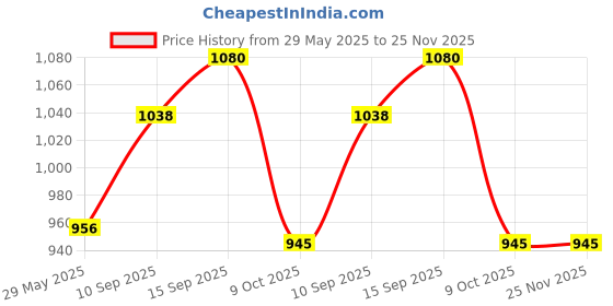 firstcry.com Sanjary Monkey Space Car for Kids, Animal Spaceship Toys, Face Changing Walking Animal Babies Toy with Lights and Sounds for Kids Color May Vary sanjary Price History Graph from 29 May 2025 to 24 Nov 2025