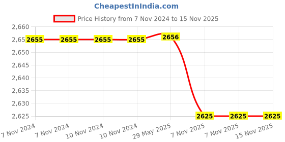 firstcry.com Sanjary Multifunctional Electric Wheels Splash Washing Meet Water Change Color Diecast Alloy Vehicle Play set Lift Car Wash Parking Toy color design may vary sanjary Price History Graph from 7 Nov 2024 to 15 Nov 2025