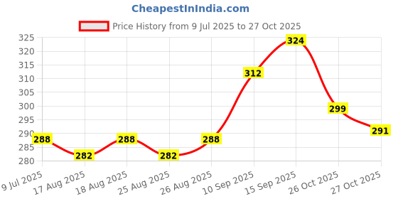 firstcry.com SANJARY Music 2in1 Water Bottle Sipper & Non Sipper With Handle Bottle 580 ml sanjary Price History Graph from 9 Jul 2025 to 27 Oct 2025