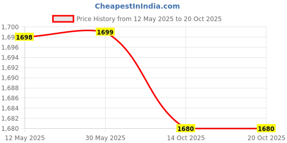 firstcry.com Sanjary Music Boxing Target Avengers Theme with punching Gloves for kids color design may vary sanjary Price History Graph from 12 May 2025 to 17 Oct 2025