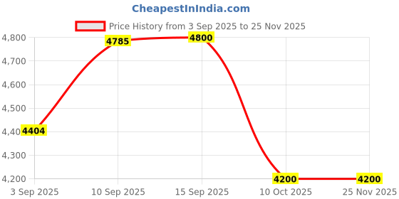 firstcry.com SANJARY Musical Baby cot Mobile with Bird Toys for baby color design may vary sanjary Price History Graph from 3 Sep 2025 to 25 Nov 2025