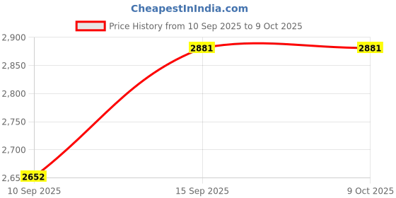 firstcry.com SANJARY Musical Bump and go shape shorting car toy for toddler color design may vary sanjary Price History Graph from 10 Sep 2025 to 8 Oct 2025