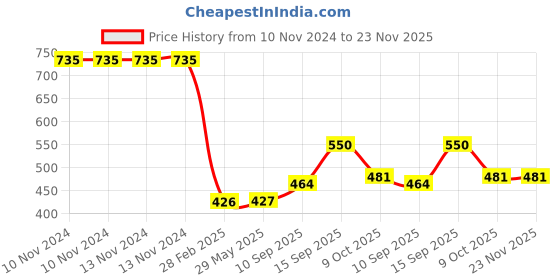 firstcry.com sanjary Musical Dinosaur Animal Light Up Toy with Real Sound for Kids Multicolor sanjary Price History Graph from 10 Nov 2024 to 23 Nov 2025