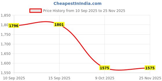 firstcry.com Sanjary Musical Dinosaur Toys for Boys Girls Toddlers, Bump and Go Crawling Dinosaurs with Lights & Sounds color design may vary sanjary Price History Graph from 10 Sep 2025 to 25 Nov 2025