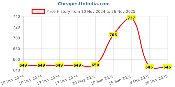 firstcry.com Sanjary Musical Duckling Toy for Kids -Color May Vary sanjary Price History Graph from 10 Nov 2024 to 24 Nov 2025