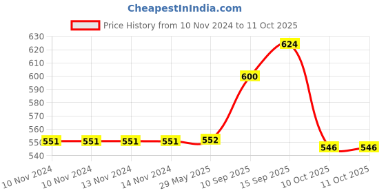 firstcry.com sanjary Musical Mini Radio with Sound Flashing Light (Colour May Vary) sanjary Price History Graph from 10 Nov 2024 to 11 Oct 2025