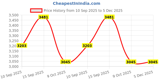 firstcry.com SANJARY Musical Piano microphone Toy Keyboard Piano Light Show for Preschool Toys & Pretend for kids color design may vary sanjary Price History Graph from 10 Sep 2025 to 5 Dec 2025