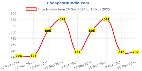 firstcry.com Sanjary Musical Rhyming Babydoll Laughing and Talking Doll Pack of 1 - Height 39.5 cm (Color & Design May Vary) sanjary Price History Graph from 26 Nov 2024 to 25 Nov 2025