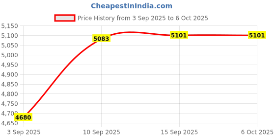 firstcry.com SANJARY Musical School Bus with Play and Learning Functions and Flashing Lights Toy for Kids color design may vary sanjary Price History Graph from 3 Sep 2025 to 6 Oct 2025