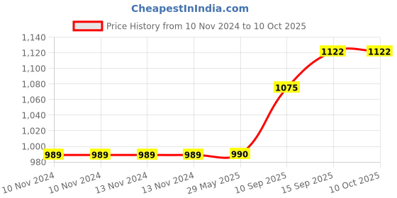 firstcry.com Sanjary Musical Stop Motor Flying with Sound & Light Rotating Four Wheel Toy for kids (Color May Vary) sanjary Price History Graph from 10 Nov 2024 to 10 Oct 2025
