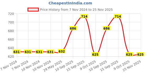 firstcry.com Sanjary Musical toy piano octopus with music and light for kids color design may vary sanjary Price History Graph from 7 Nov 2024 to 25 Nov 2025