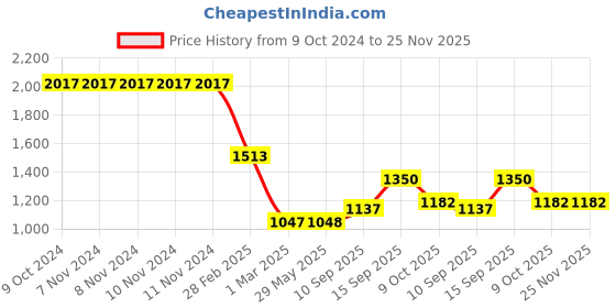 firstcry.com Sanjary My First Washing Machine Electric Laundry and Cleaning Play Set for Kids color design may vary sanjary Price History Graph from 9 Oct 2024 to 24 Nov 2025